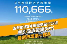 吉利银河8月销量突破11万辆，新能源渗透率59%稳居市场第一梯队