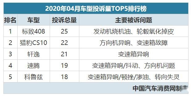2020年4月汽车投诉榜，8家合资车企上榜！