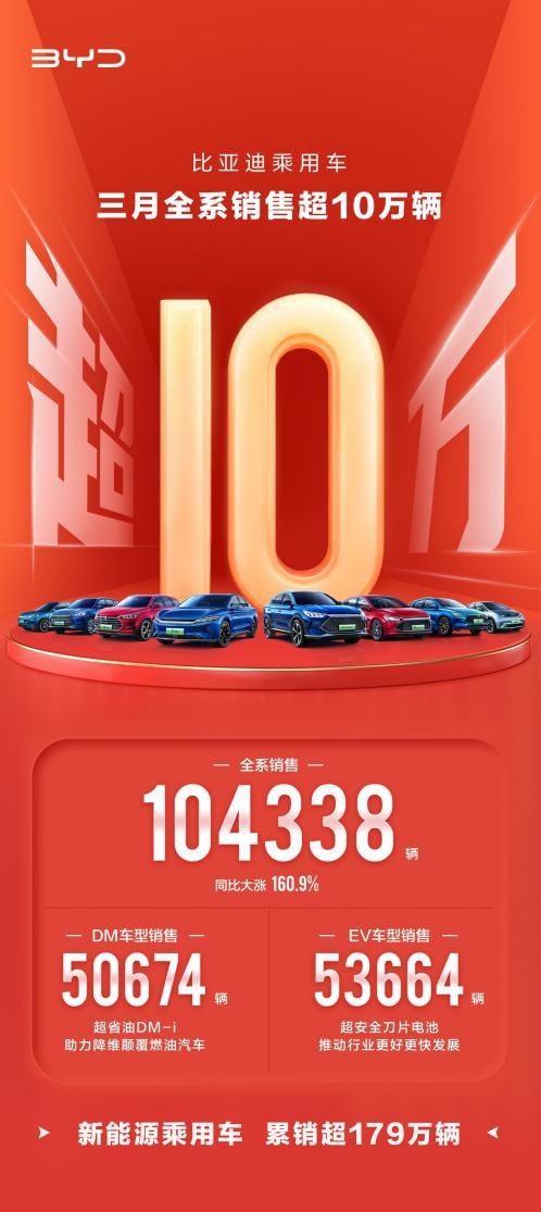 比亚迪乘用车3月销量破万，并宣布停产燃油车