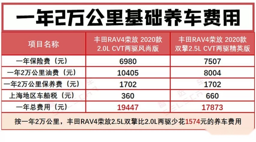 混动版20多年才回本？全新丰田RAV4荣放一年养车要花多少钱