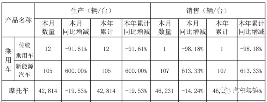全面转身新能源！引资吉利后，力帆1月燃油车仅售1辆