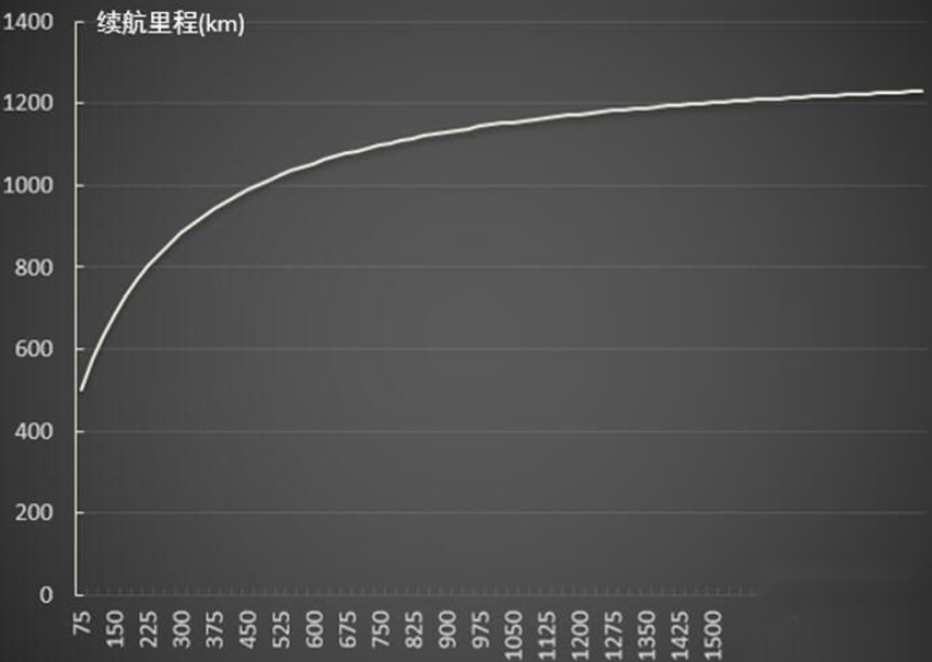 续航超不过800km，是厂家做不到吗？原因竟是这个