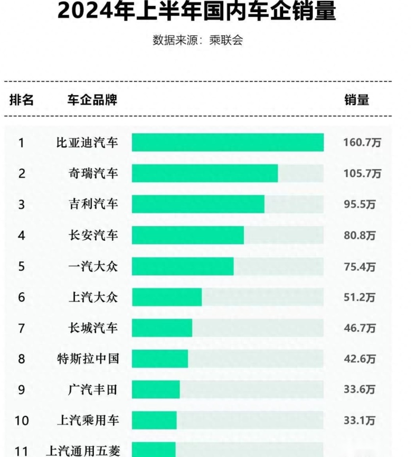 2024上半年汽车销量前十名：国产品牌占六席，比亚迪卖160.71万辆