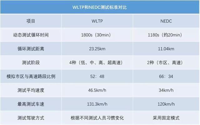 比工信部油耗更精准，更加严苛的WTLP标准要来了！