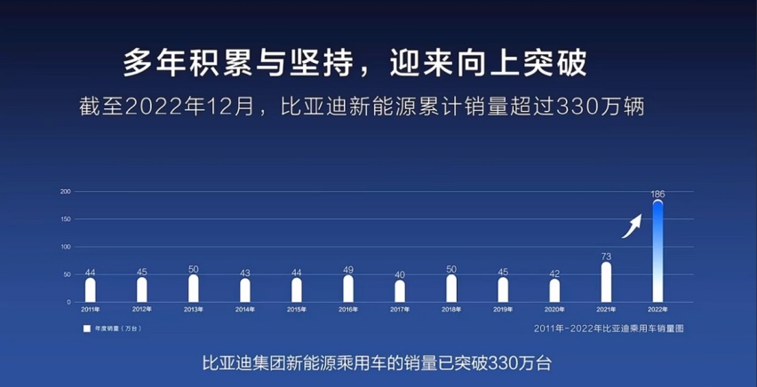 比亚迪：2022年大赚166亿，今年年底成为国产NO.1