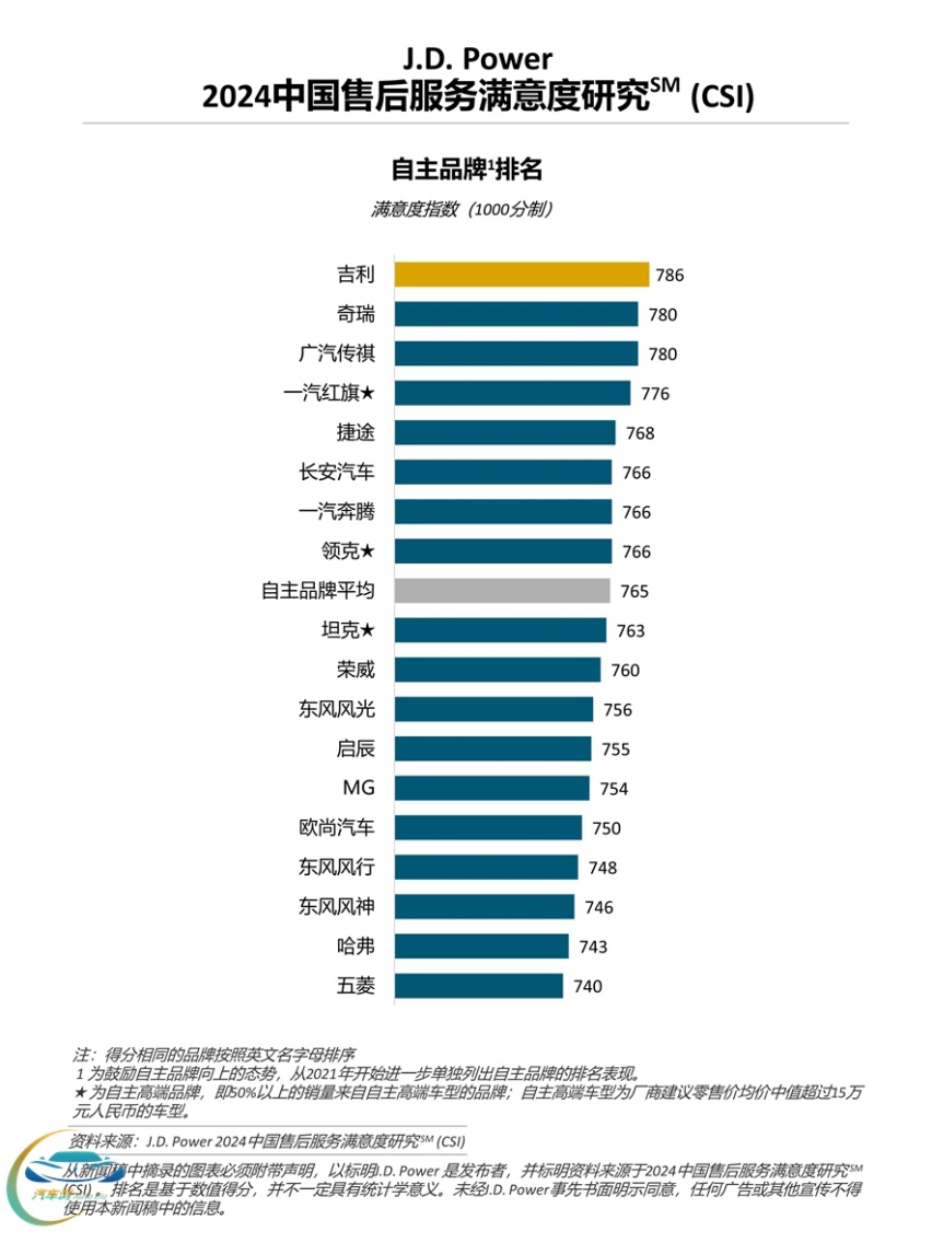 售后服务哪家强？ 路虎、广汽本田和吉利