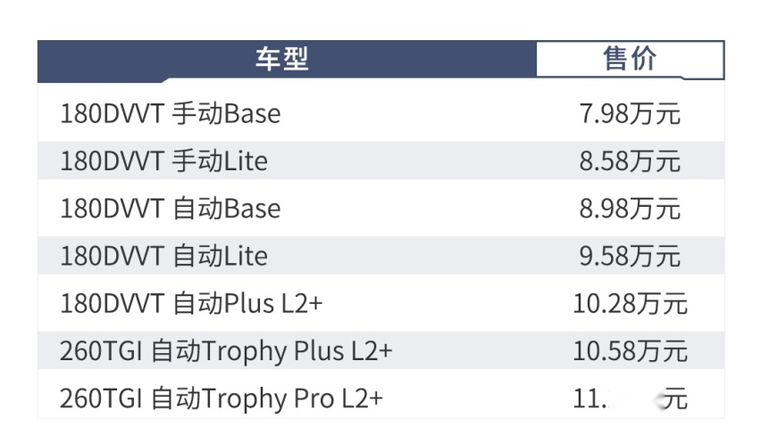 顶配仅11万，8秒破百还带L2自动驾驶，这SUV买哪款？