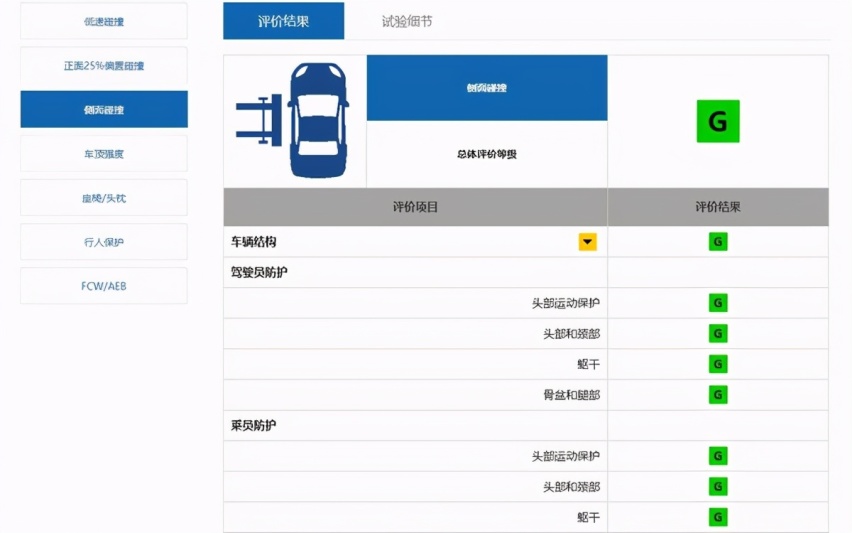 中保研碰撞测试最安全SUV排名,这三款SUV成绩排名前三