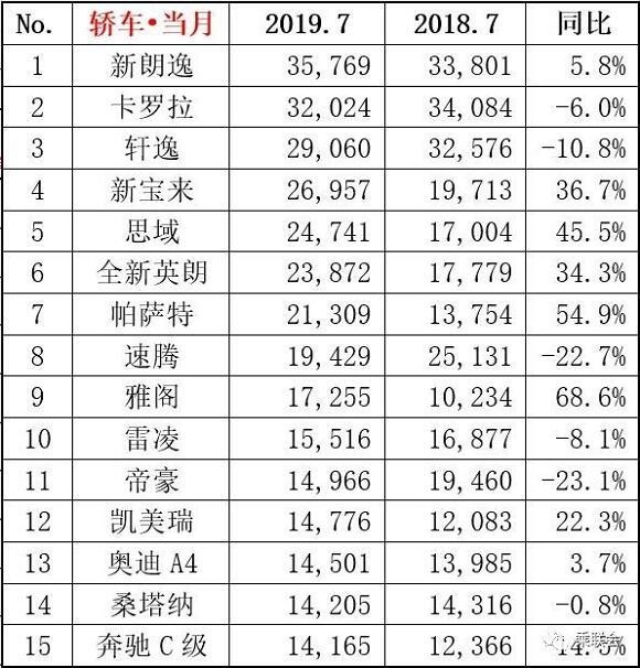 7月汽车销量数据出炉，同比环比仍负增长，乘联会：8月回升潜力大