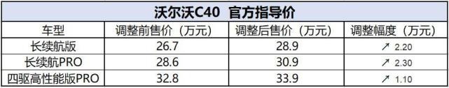特斯拉降它却涨！最高2.3万元，沃尔沃C40/XC40纯电动版涨价