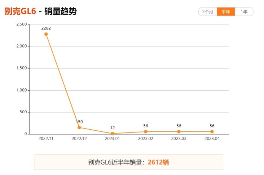 合资MPV也枉然，一口气降5万，月销量仅56台，为啥卖不动？