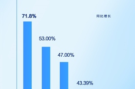 智电观察：比亚迪24年出口增71.8%，增速中国汽车品牌第一