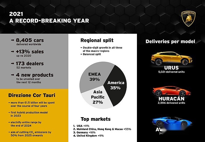 2021年，兰博基尼卖了几辆车？