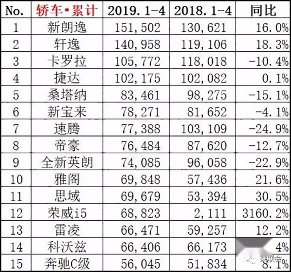 2019年4月汽车销量排行TOP15 黑马缤越进前五