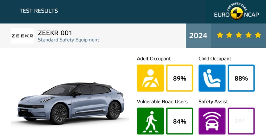 极氪001和极氪X获Euro NCAP和Green NCAP双五星评级