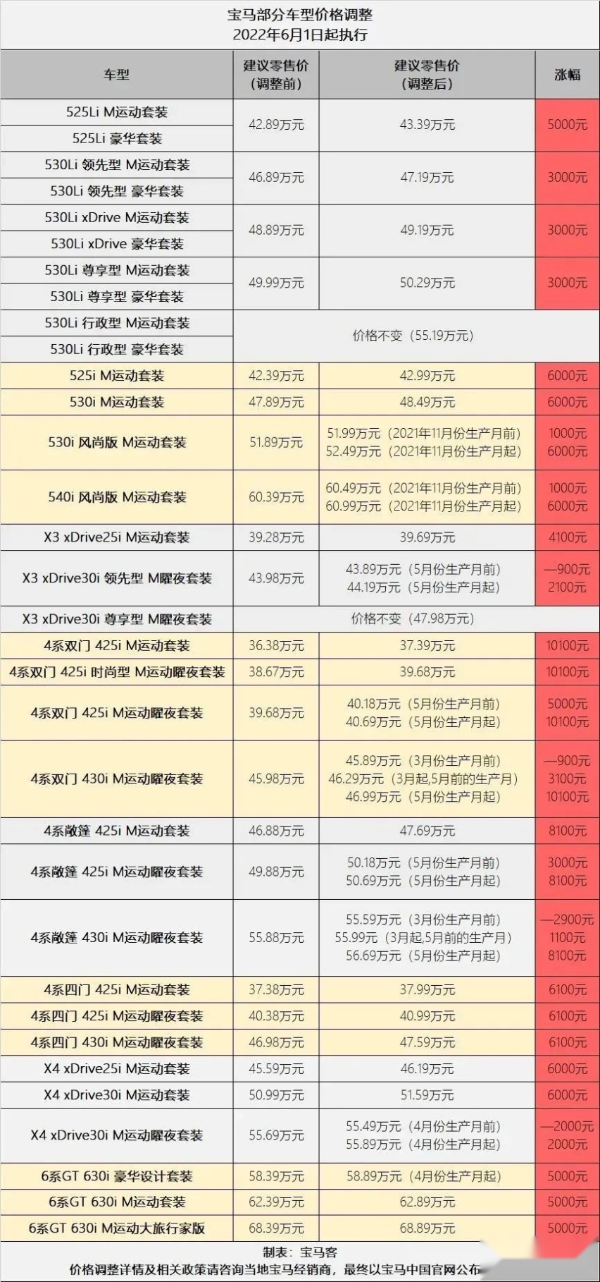 宝马在华宣布涨价，究竟真的是成本高了，还是借此割韭菜？