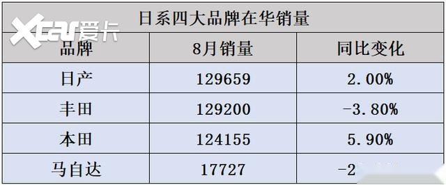 8月日系四强销量出炉：日产封王，丰田罕见下滑，本田继续强势