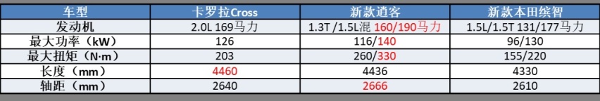 尺寸碾压缤智,动力完胜逍客,卡罗拉SUV引进国内能上下通吃吗?