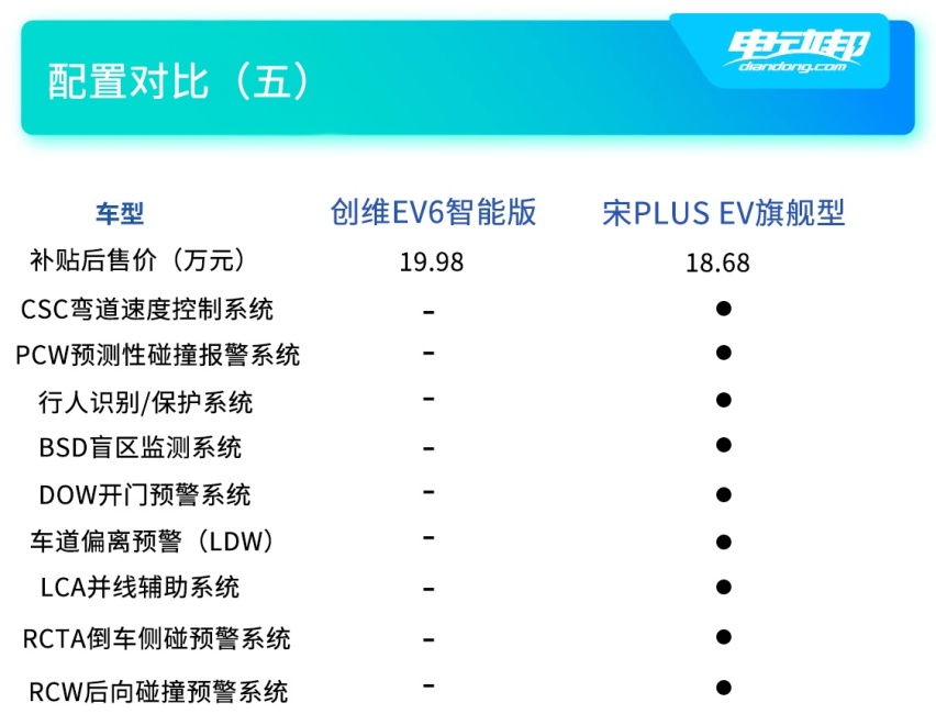 硬刚比亚迪宋PLUS EV？创维EV6竞争力分析