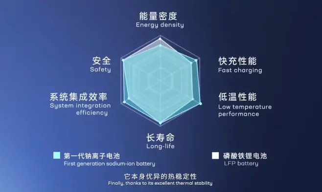 性价比优势荡然无存 奇瑞钠离子电池未问世即失宠