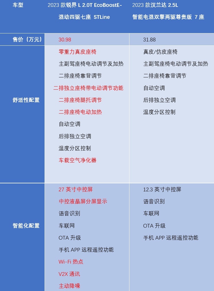 锐界L PK汉兰达，谁才是冬季出游的超值之选？