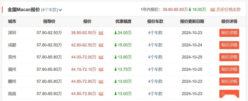 保时捷扛不住了！近60万的Macan现不到40万就能买，可以抄底了？