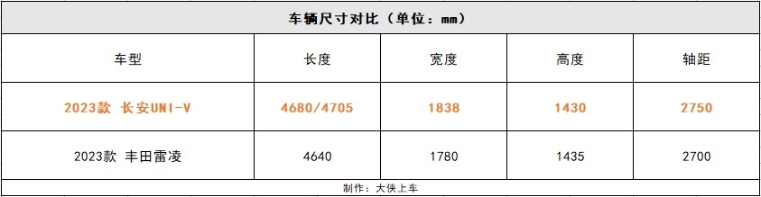 都2023年了，谁买家轿还选丰田雷凌？懂车的都买长安UNI-V！