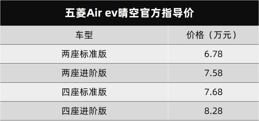 安全是头等大事，五菱Air ev晴空上市，6.78-8.28万元