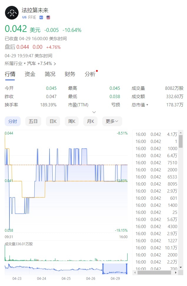 法拉第未来或在纳斯达克交易所退市，贾跃亭能否兑现承诺成为谜题