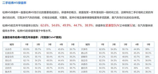 哈弗H5,起售价10.78万元,2.0T动力,油耗7.3L