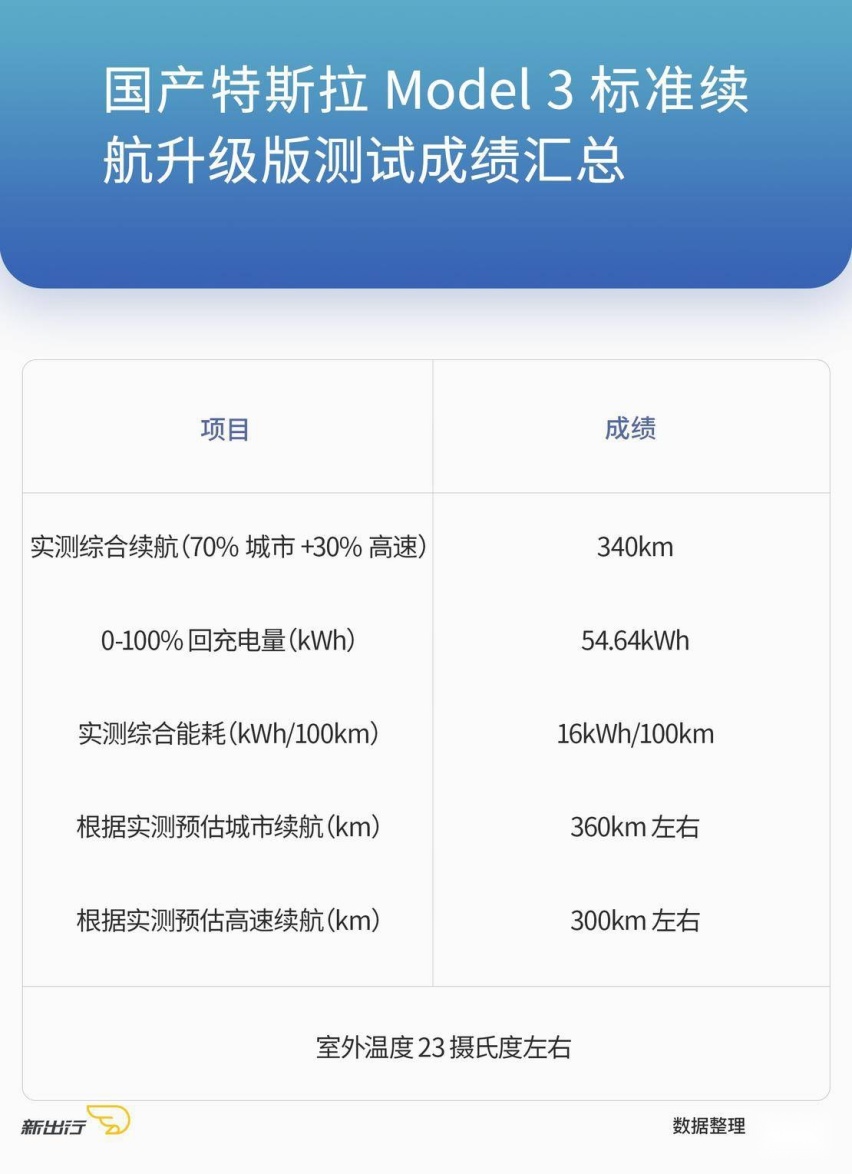 Test18 国产特斯拉Model 3标准续航升级版续航实测