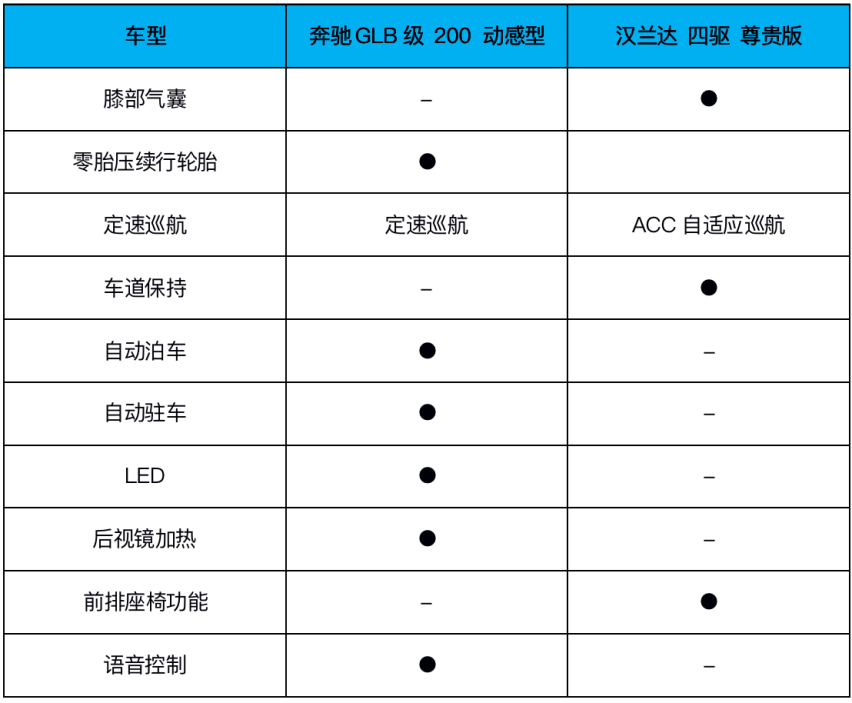 手握30万预算，入门版奔驰GLB和高配版汉兰达该如何选？