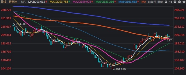 成本降50%，特斯拉发布宏图篇章3，资本市场不买单？