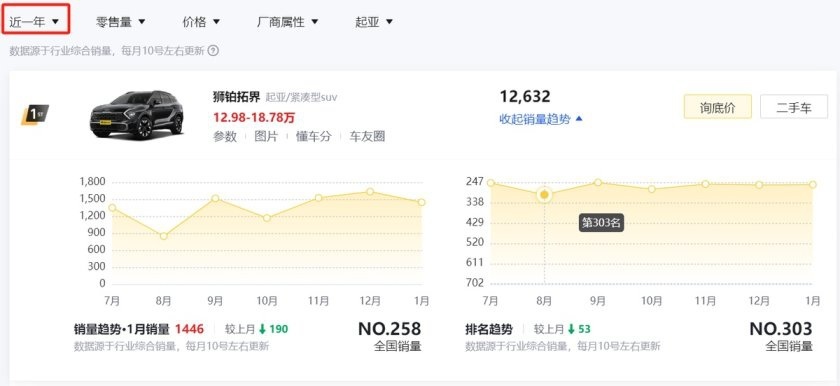 315特别报道：不解决好用户的这些问题，起亚狮铂拓界难有作为！