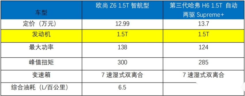 比第三代哈弗H6智能贴心太多！欧尚Z6塑造SUV价值标杆