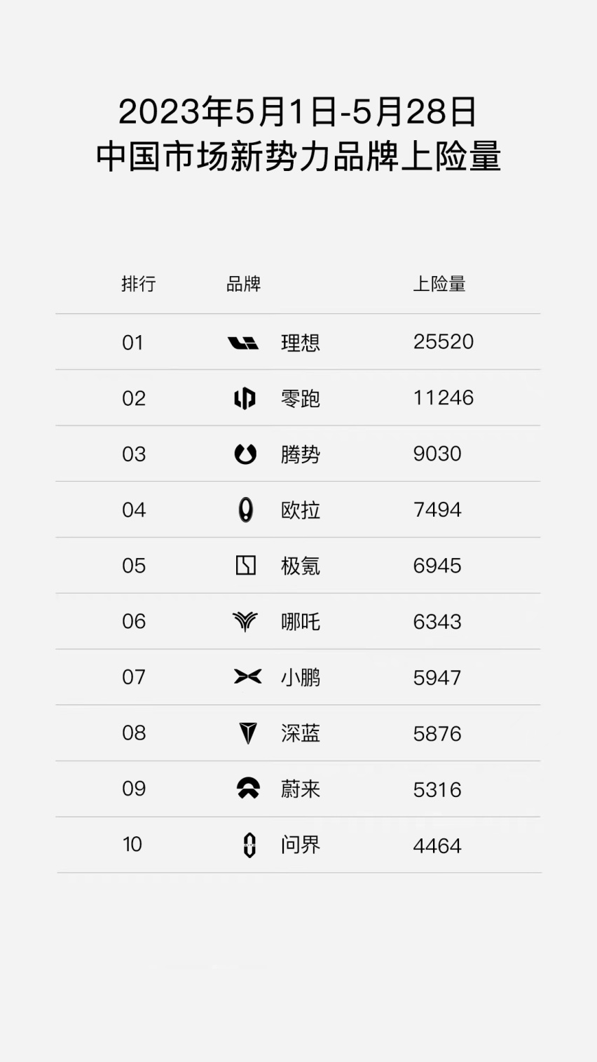 新势力纯电SUV进入双L时代：30万以上有理想，20万内看零跑