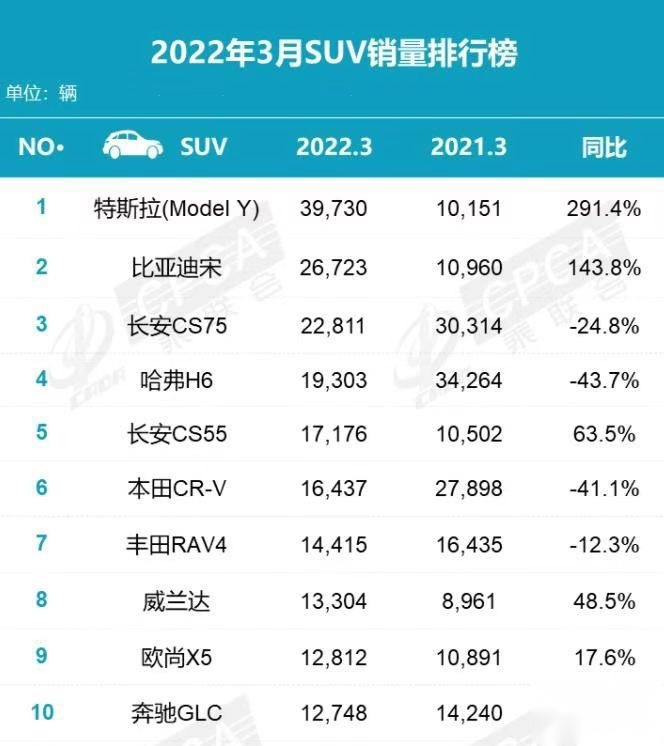 3月SUV销量榜 ，特斯拉Model Y再夺冠，哈弗H6退居第四