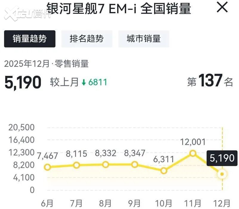 多款车型“腰斩”,吉利汽车12月份销量收窄?