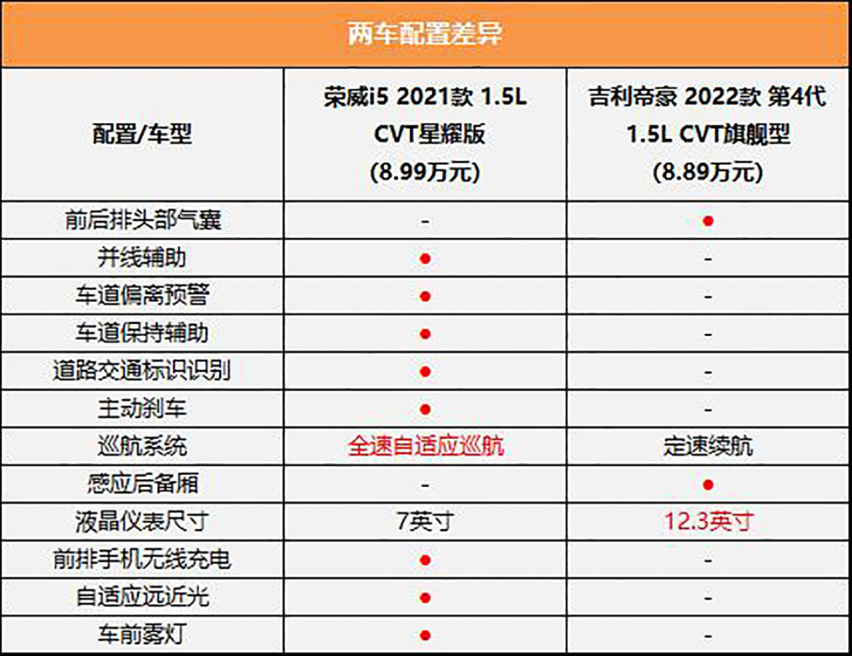 10万元内也能买精品A级车，荣威i5和吉利帝豪谁更香？