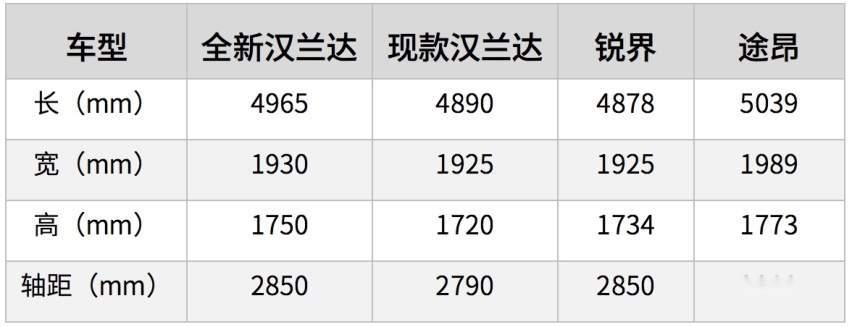 26.88万起售 全系搭载混动 全新汉兰达怎么买？