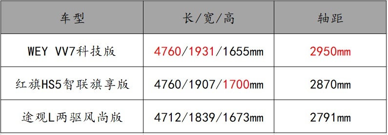20万级中型SUV大PK,VV7科技版“吊打”同级