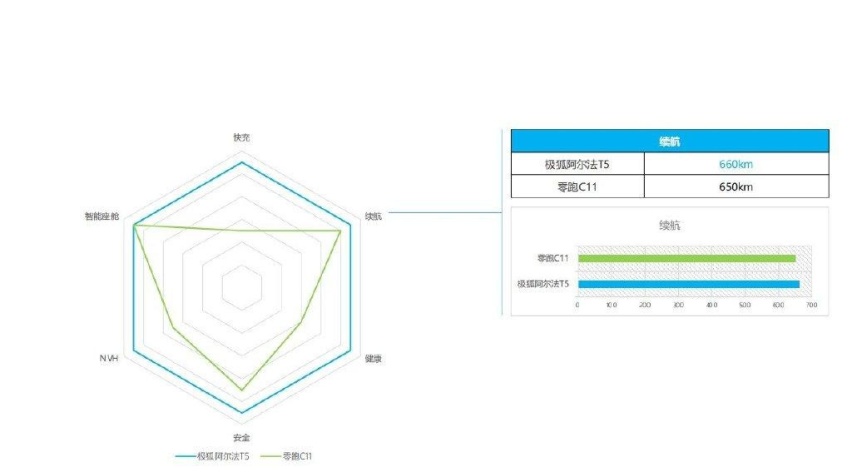 都是“狠角色”，极狐阿尔法T5与零跑C11该选谁？