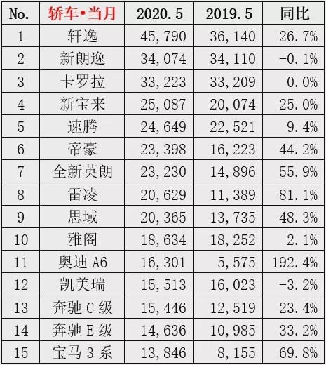 车市强劲复苏！这些爆款车型不可错过