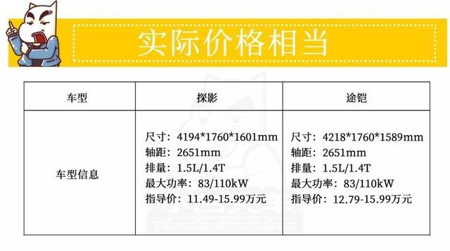 MQB平台下的最小SUV，探影加上途铠能把缤智拉下马