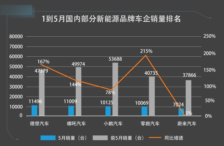 蔚来ES7、理想L9陆续上市！“997”阵营还差小鹏G9