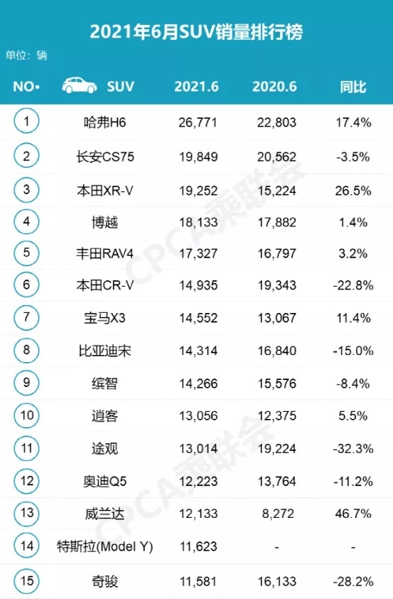 6月SUV销量榜:能卖两万台仅剩自主这一款。