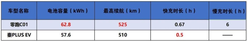 公平的“战斗”，看看零跑C01和秦PLUS EV谁更出色？