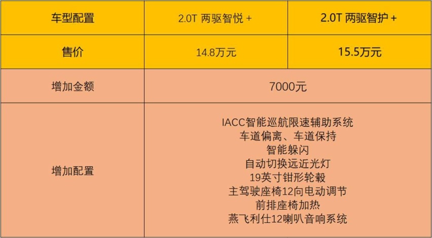 入门版配置已然不低最值！2021款WEY VV6到底该选哪款