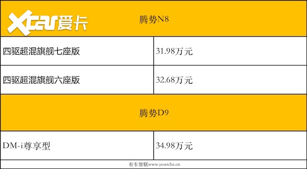6/7座布局 腾势N8上市售31.98 万起 腾势D9推出DM-i尊享