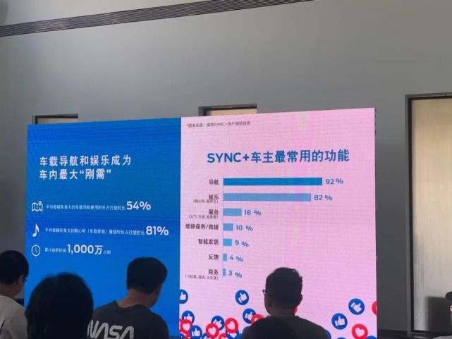 福特每天人均语音达13次车载爱奇艺月观看量达5.6万小时